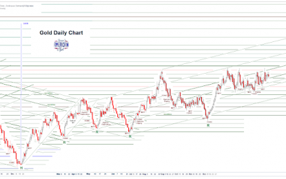 Stocks And Precious Metals Charts – Stock Option Expiration On Friday