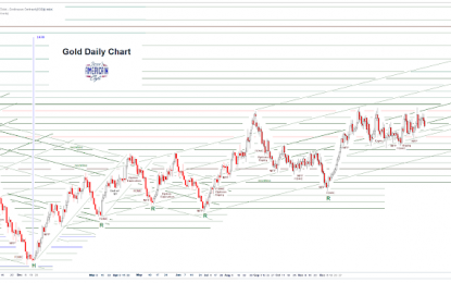 Stocks And Precious Metals Charts – Quiet Stock Option Expiration