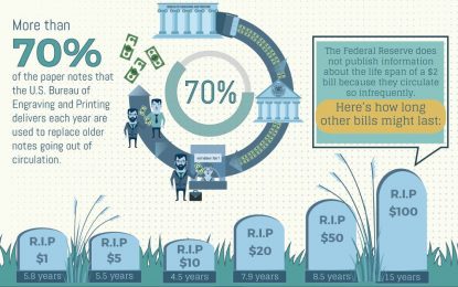 How Many U.S. Dollar Bills Are There In Circulation?