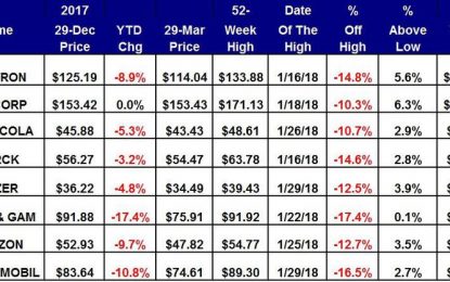 The 8 ‘Dogs Of The Dow’ Hit Hard In First Quarter, Here’s How To Trade Them Now