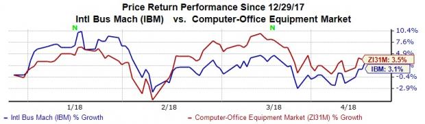 IBM: ETFs To Watch Ahead Of Q1 Earnings