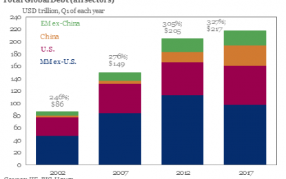 Global Debt Hits Record $237 Trillion, Up $21TN In 2017