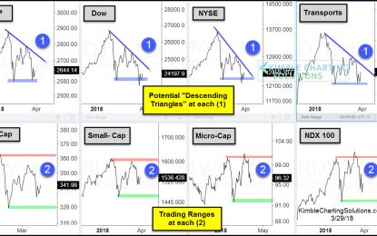 Major Stock Indices Potentially Creating Bearish Patterns In 2018