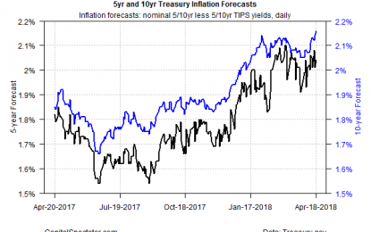 Treasury Market’s 10-Year Inflation Forecast At 4-Year High