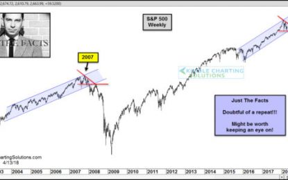 S&P Could Be Repeating 2007 Pattern, Says Joe Friday