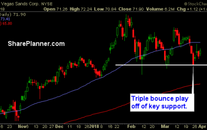 Stocks To Trade: LVS, APA, H