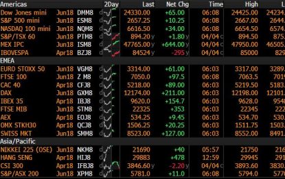 S&P Futures Rise, Global Stocks Rebound As Trade War Fears Ease