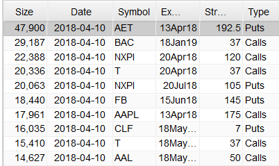 Most Active Equity Options And Strikes For Midday – Tuesday, April 10