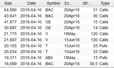 Most Active Equity Options And Strikes For Midday – Monday, April 16