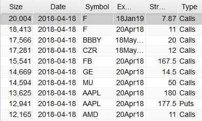 Most Active Equity Options And Strikes For Midday – Wednesday, April 18