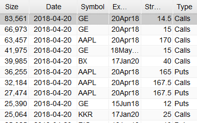 Most Active Equity Options And Strikes For Midday – Friday, April 20