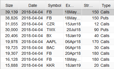 Most Active Equity Options And Strikes For Midday – Wednesday, April 4