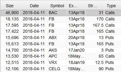 Most Active Equity Options And Strikes For Midday – Wednesday, April 11