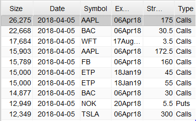 Most Active Equity Options And Strikes For Midday – Thursday, April 5