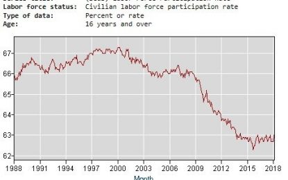 Good News On Unemployment, But So-So News On Jobs And Dependency