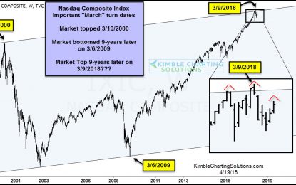 Nasdaq Composite: Will The March High Mark A Goodbye