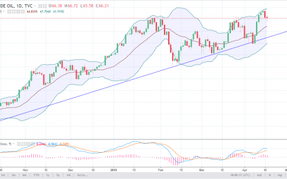 WTI Crude Oil And Natural Gas Forecast – Wednesday, April 18