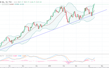 WTI Crude Oil And Natural Gas Forecast – Monday, April 16