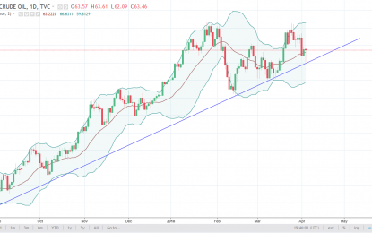 WTI Crude Oil And Natural Gas Forecast – Thursday, April 5