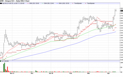 UniQure – Chart Of The Day