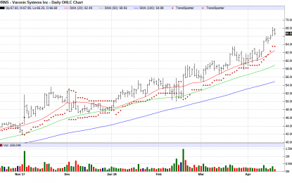 Varonis Systems – Chart Of The Day