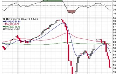 E
                                                
                        Tech Stocks Continue Breaking Down