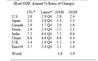 E
                                                
                        Despite Concerns Over The Possibility Of A Trade War, The Global Expansion Continues To Strengthen