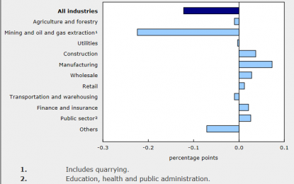 E
                                                
                        Canadian Economy Reverses Course In January