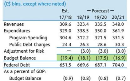 E
                                                
                        Canada’s Government Rejects Balanced Budgets, Its Fiscal Position Remains Solid