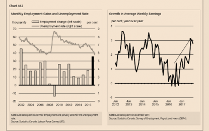 E
                                                
                        Canada’s Job Market Has Improved Significantly Over The Last Two Years