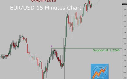 EUR/USD Elliott Wave Forecast 6th April 2018