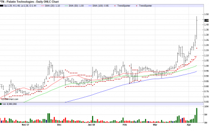 Palatin Technologies – Chart Of The Day