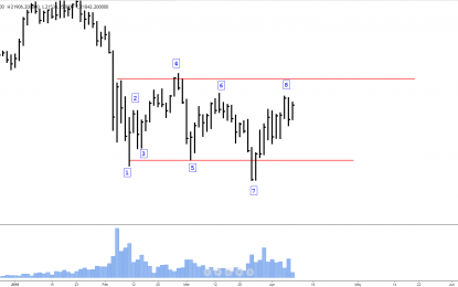 E
                                                
                        Is Nikkei 225 On The Rise Again?