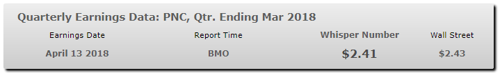 E
                                                
                        Is PNC Poised To Beat The Whisper Number?
