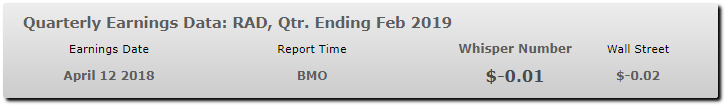 E
                                                
                        Will Rite Aid Top The Whisper Number This Quarter?