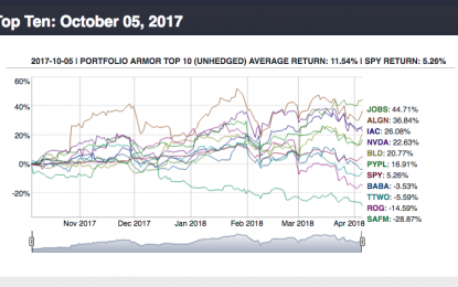 E
                                                
                        Top Names Performance Update