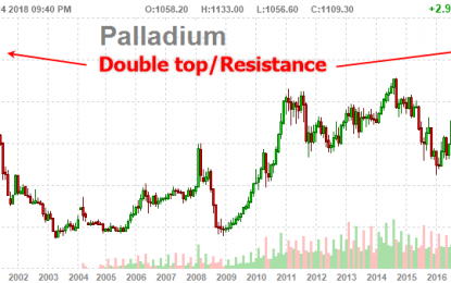 Palladium Rally Driving Other Metals Moves?