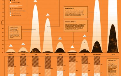 The Pension Time Bomb: $400 Trillion By 2050