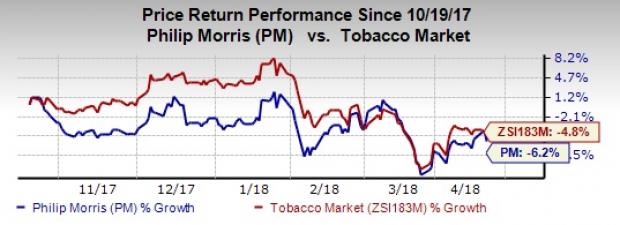 Philip Morris Stock Loses 5% Despite Q1 Earnings Beat