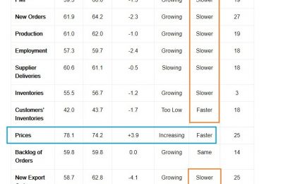 Strong Manufacturing ISM Report Signals Stocks Should Rebound