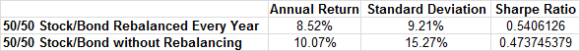 Why Does The Rebalancing Bonus Work?