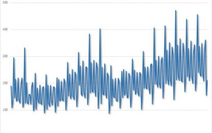 US Budget Deficit Hits $600 Billion In 6 Months, As Spending On Interest Explodes