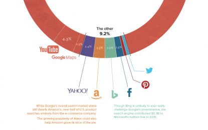 This Chart Reveals Google’s True Dominance Over The Web