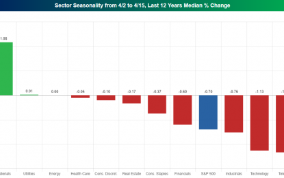 Bullish April Seasonality Not Until Second Half Of Month