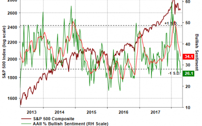 Sentiment Now Broadly Bearish