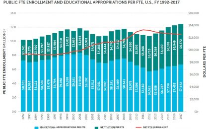 State And Local Spending On Higher Education