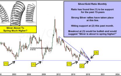 Silver-Gold Ratio… Set To “Spring” Precious Metals Higher?