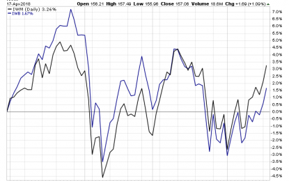 Small Cap Stocks Top Large Cap, Value Trails Growth Year To Date