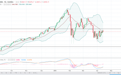 S&P 500 And Nasdaq 100 Forecast – Monday, April 16