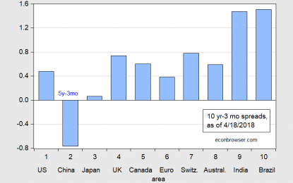 Yield Curves Flattening In High Income Countries